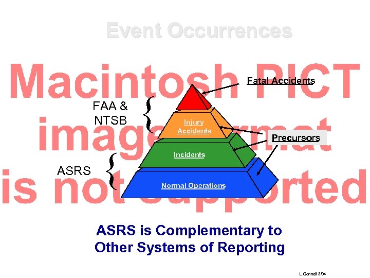 Event Occurrences Fatal Accidents FAA & NTSB ASRS { { Injury Accidents Precursors Incidents