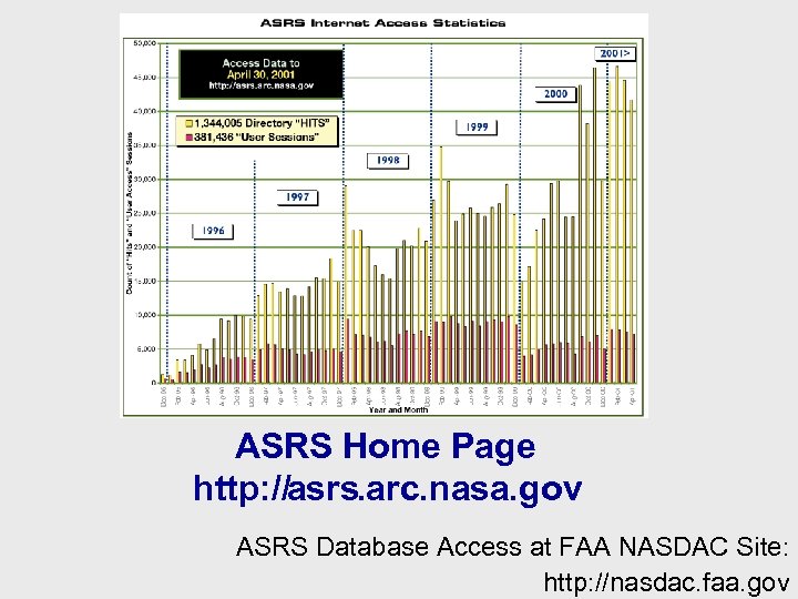 ASRS Home Page http: //asrs. arc. nasa. gov ASRS Database Access at FAA NASDAC