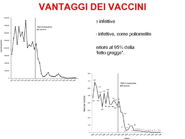 VANTAGGI DEI VACCINI Previene la manifestazione di malattie infettive Diminuisce i casi o debella