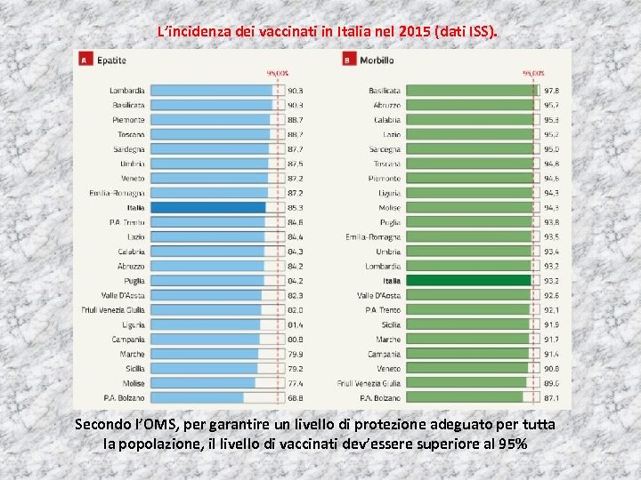 L’incidenza dei vaccinati in Italia nel 2015 (dati ISS). Secondo l’OMS, per garantire un