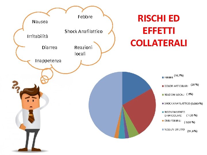Nausea Irritabilità Diarrea Febbre Shock Anafilattico Reazioni locali RISCHI ED EFFETTI COLLATERALI Inappetenza (16,