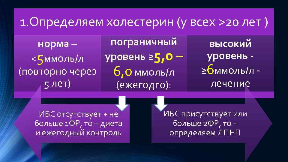 1. Определяем холестерин (у всех >20 лет ) пограничный норма – уровень ≥ 5,