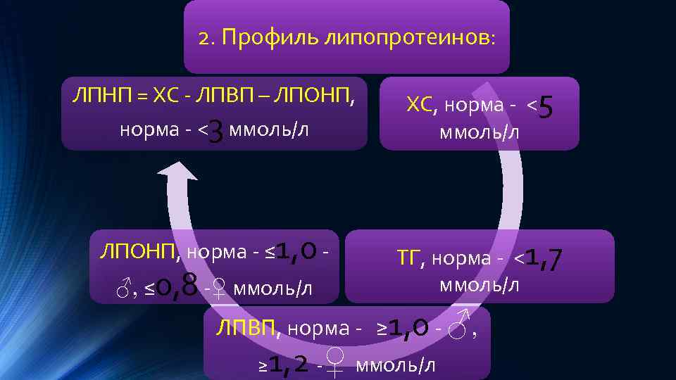 2. Профиль липопротеинов: ЛПНП = ХС - ЛПВП – ЛПОНП, ХС, норма - <5