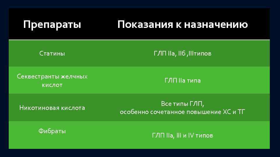 Препараты Показания к назначению Статины ГЛП IIа, IIб , IIIтипов Секвестранты желчных кислот ГЛП