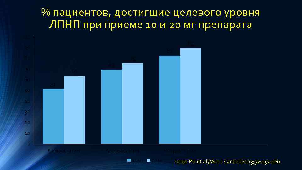 % пациентов, достигшие целевого уровня ЛПНП приеме 10 и 20 мг препарата 100 89