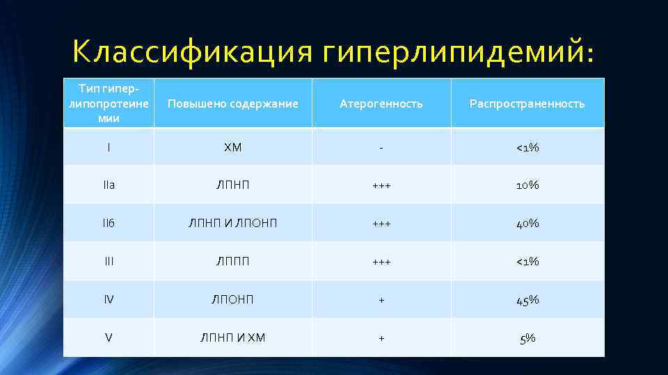 Смешанная гиперлипидемия что это за заболевания у человека фото с описанием