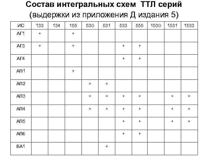 Состав интегральных схем ТТЛ серий (выдержки из приложения Д издания 5) ИС 133 134