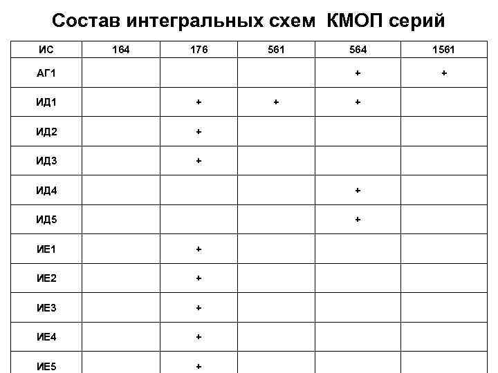 Состав интегральных схем КМОП серий ИС 164 176 561 ИД 1 + ИД 2