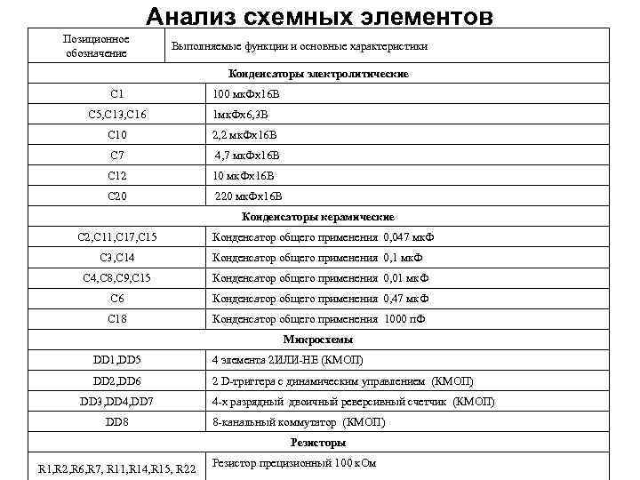 Анализ схемных элементов Позиционное обозначение Выполняемые функции и основные характеристики Конденсаторы электролитические C 1