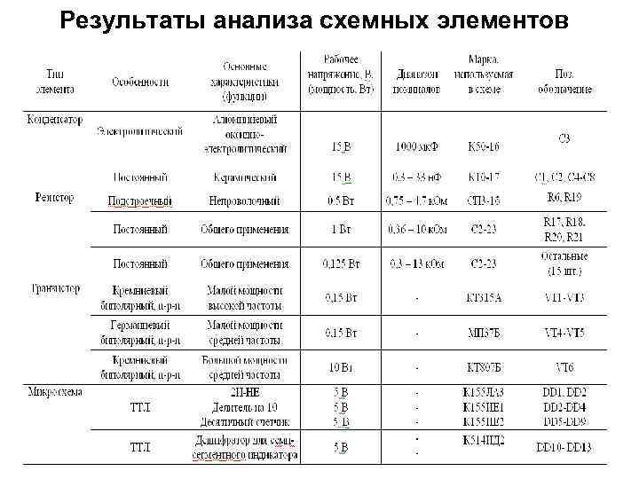 Результаты анализа схемных элементов 