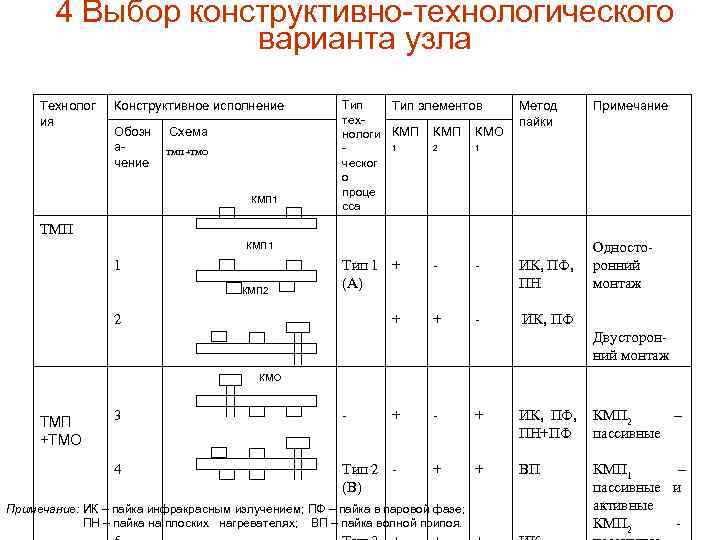 4 Выбор конструктивно-технологического варианта узла Технолог ия Конструктивное исполнение Обозн ачение Схема ТМП +ТМО