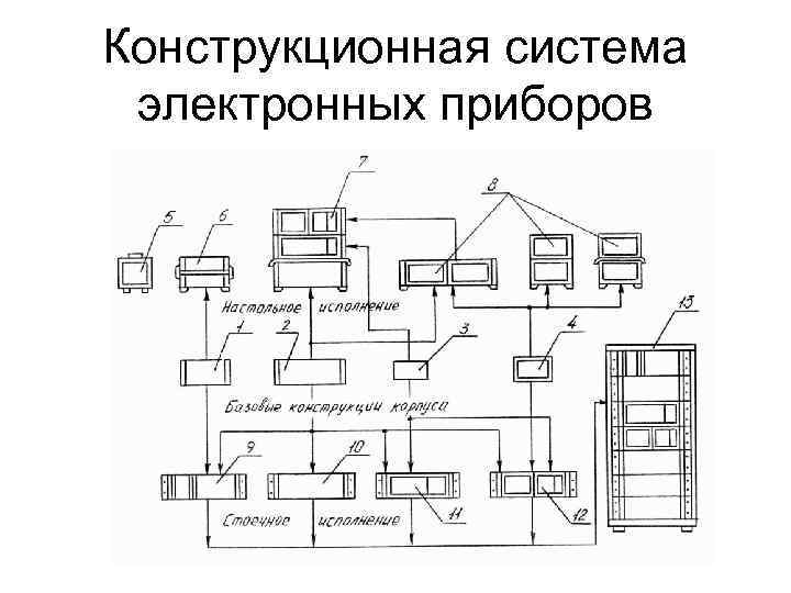 Конструкционная система электронных приборов 