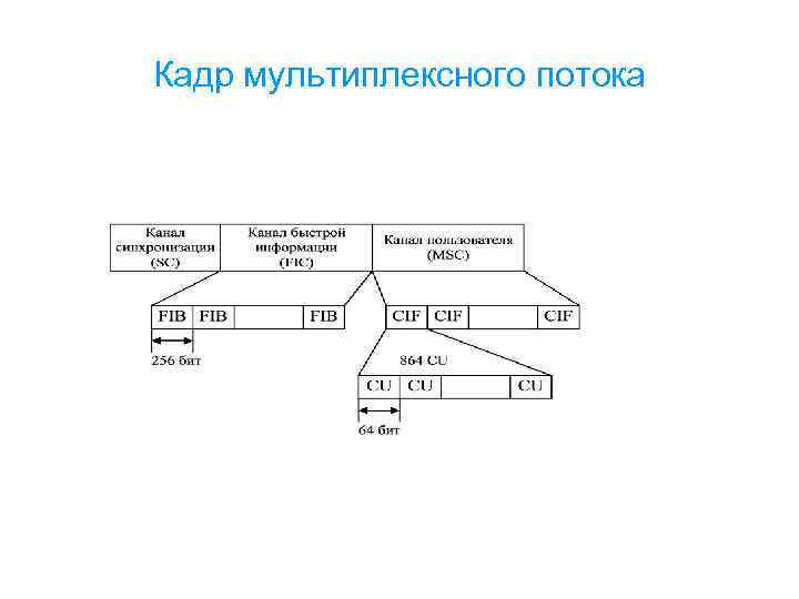 Кадр мультиплексного потока 