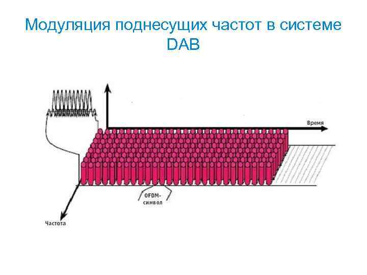 Модуляция поднесущих частот в системе DAB 