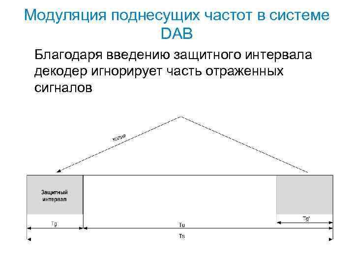 Модуляция поднесущих частот в системе DAB Благодаря введению защитного интервала декодер игнорирует часть отраженных
