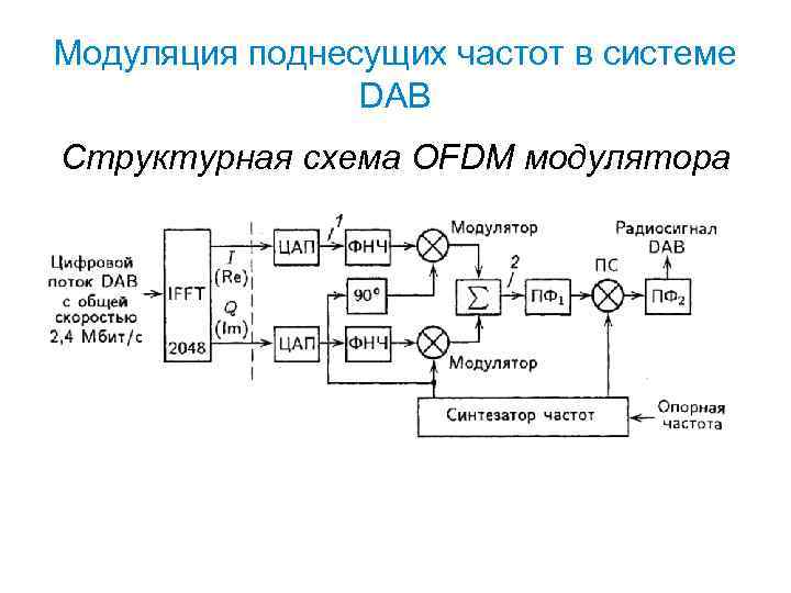 Модуляция поднесущих частот в системе DAB Структурная схема OFDM модулятора 
