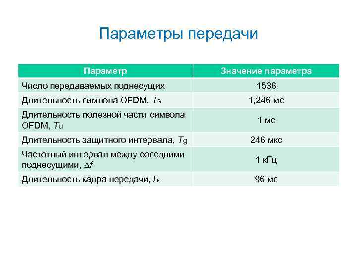 Параметры передачи Параметр Значение параметра Число передаваемых поднесущих 1536 Длительность символа OFDM, Ts 1,