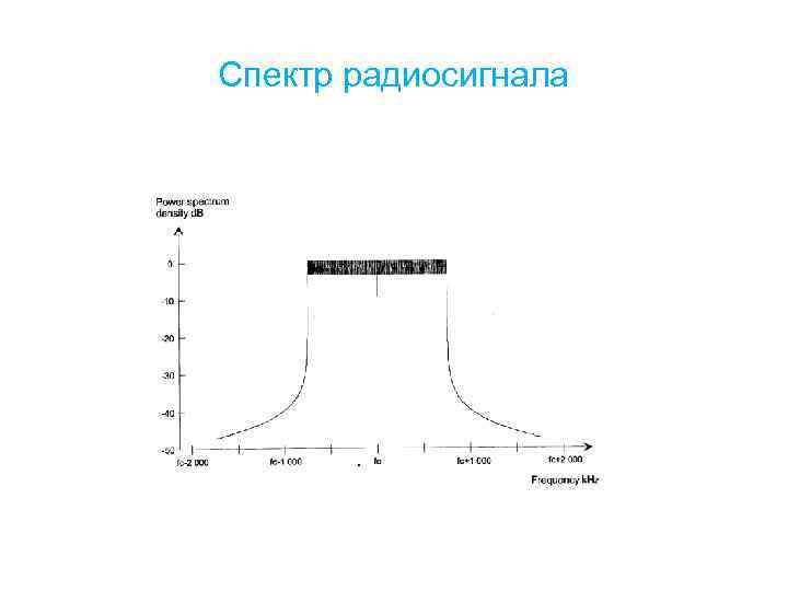 Спектр радиосигнала 