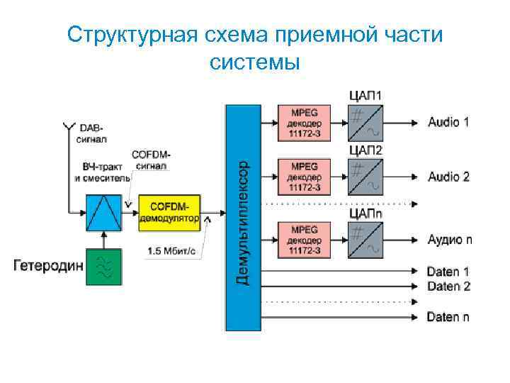 Структурная схема приемной части системы 