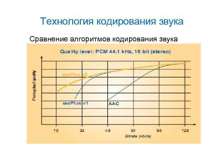 Технология кодирования звука Сравнение алгоритмов кодирования звука 