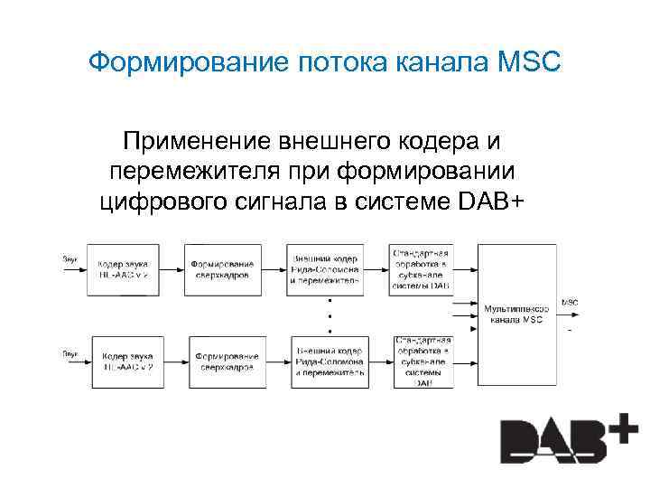 Формирование потока канала MSC Применение внешнего кодера и перемежителя при формировании цифрового сигнала в