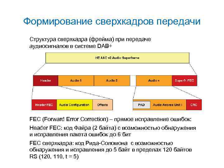 Формирование сверхкадров передачи Структура сверхкадра (фрейма) при передаче аудиосигналов в системе DAB+ FEC (Forward