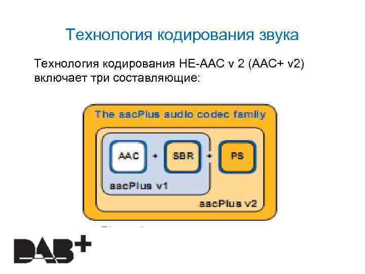 Технология кодирования звука Технология кодирования HE-AAC v 2 (AAC+ v 2) включает три составляющие: