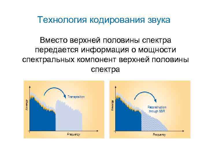 Технология кодирования звука Вместо верхней половины спектра передается информация о мощности спектральных компонент верхней