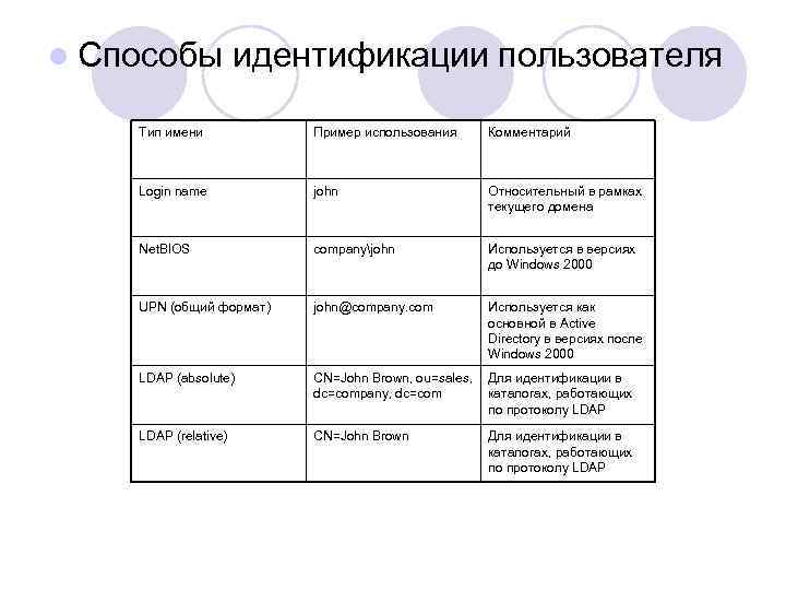 l Способы идентификации пользователя Тип имени Пример использования Комментарий Login name john Относительный в