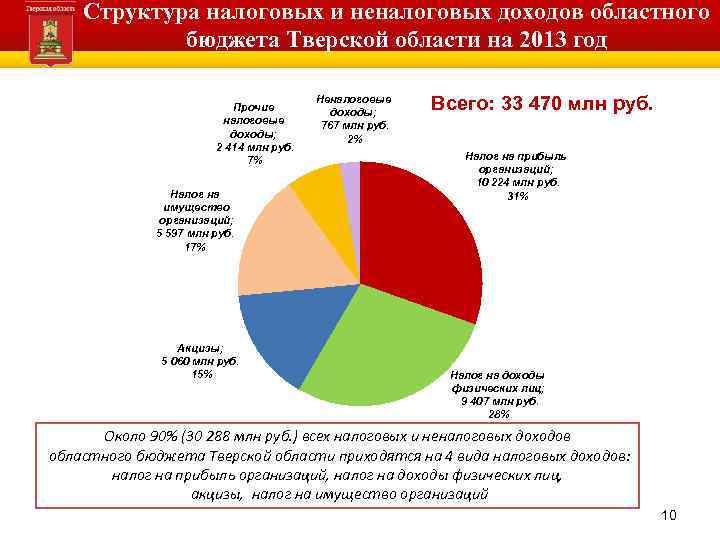 Структура налоговых и неналоговых доходов областного бюджета Тверской области на 2013 год Прочие налоговые