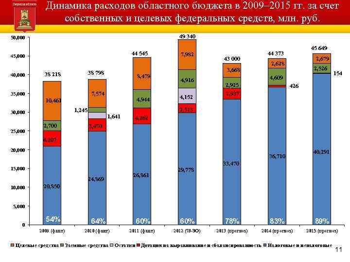 Динамика расходов областного бюджета в 2009– 2015 гг. за счет собственных и целевых федеральных