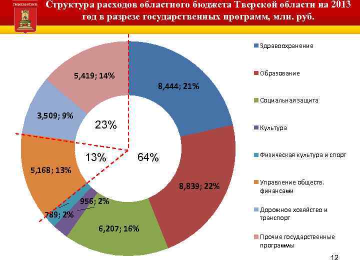 Структура расходов областного бюджета Тверской области на 2013 год в разрезе государственных программ, млн.