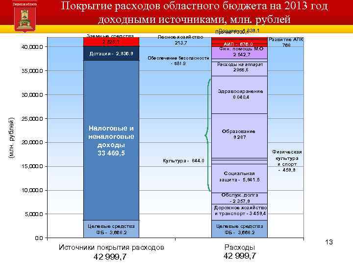 Покрытие расходов областного бюджета на 2013 год доходными источниками, млн. рублей 40, 000. 0