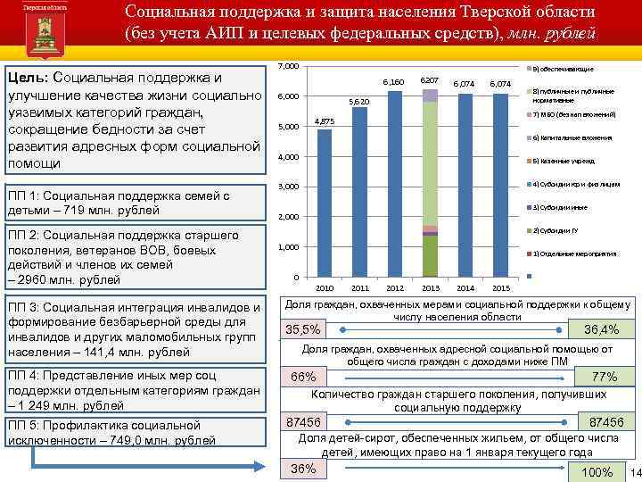 Социальная поддержка и защита населения Тверской области (без учета АИП и целевых федеральных средств),