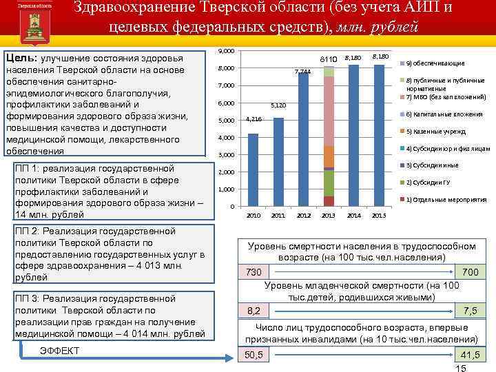 Здравоохранение Тверской области (без учета АИП и целевых федеральных средств), млн. рублей Администрация Тверской