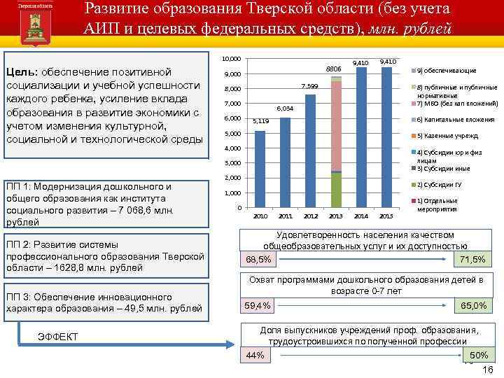 Развитие образования Тверской области (без учета АИП и целевых федеральных средств), млн. рублей Администрация