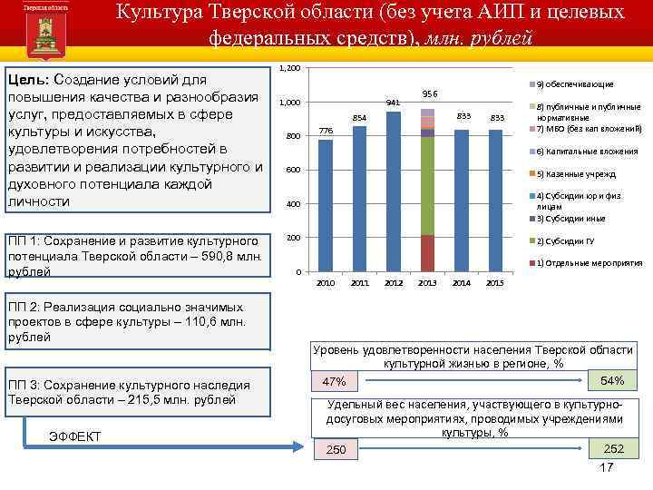 Культура Тверской области (без учета АИП и целевых федеральных средств), млн. рублей Администрация Тверской