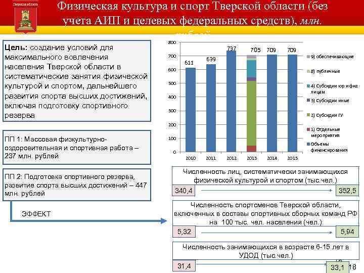 Физическая культура и спорт Тверской области (без учета АИП и целевых федеральных средств), млн.