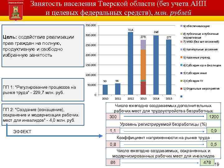 Занятость населения Тверской области (без учета АИП и целевых федеральных средств), млн. рублей Администрация