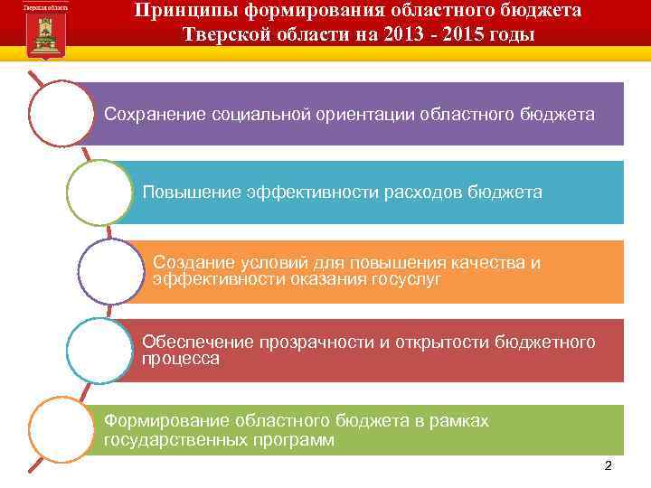 Принципы формирования областного бюджета Тверской области на 2013 - 2015 годы Сохранение социальной ориентации