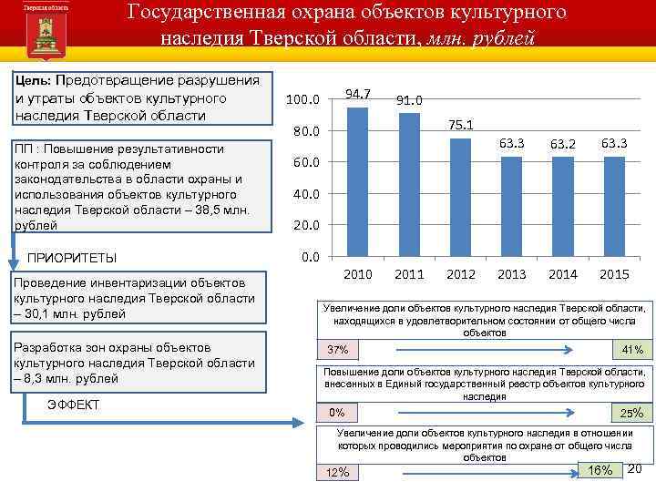 Государственная охрана объектов культурного наследия Тверской области, млн. рублей Администрация Тверской области Цель: Предотвращение