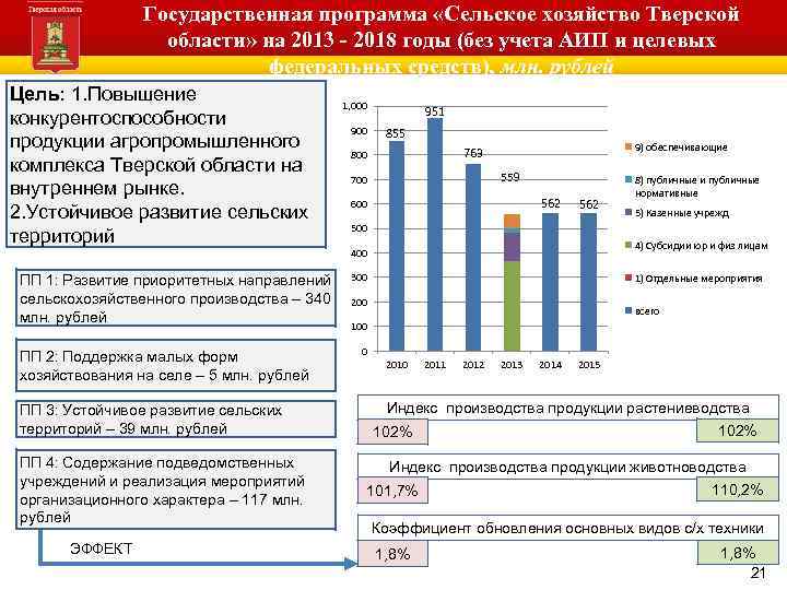 Государственная программа «Сельское хозяйство Тверской области» на 2013 - 2018 годы (без учета АИП