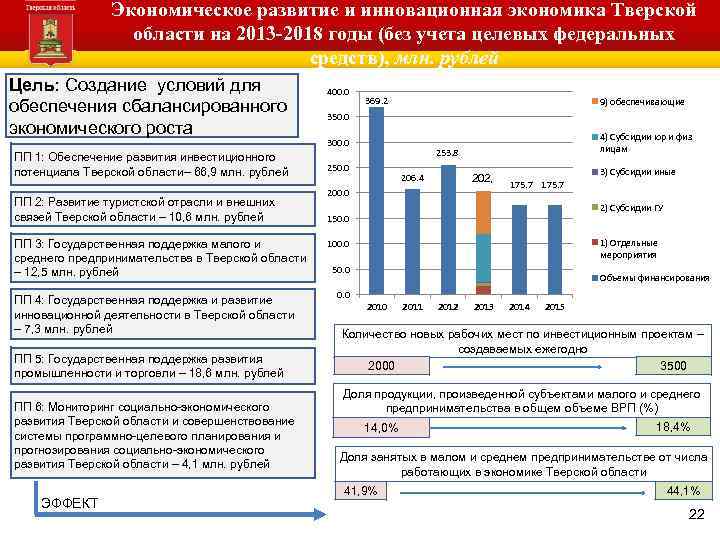 Экономическое развитие и инновационная экономика Тверской области на 2013 -2018 годы (без учета целевых