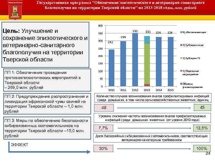 Государственная программа "Обеспечение эпизоотического и ветеринарно-санитарного благополучия на территории Тверской области" на 2013 -2018