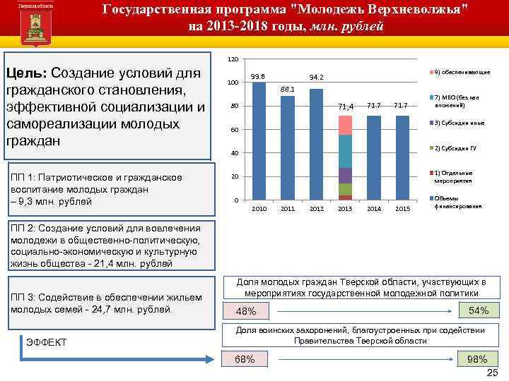 Государственная программа "Молодежь Верхневолжья" на 2013 -2018 годы, млн. рублей Администрация Тверской области 120