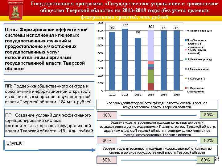 Государственная программа «Государственное управление и гражданское общество Тверской области» на 2013 -2018 годы (без