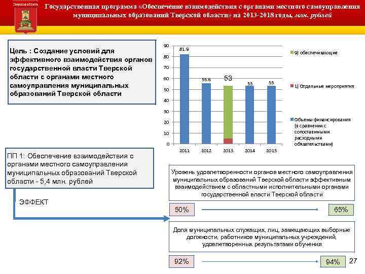 Государственная программа «Обеспечение взаимодействия с органами местного самоуправления муниципальных образований Тверской области» на 2013