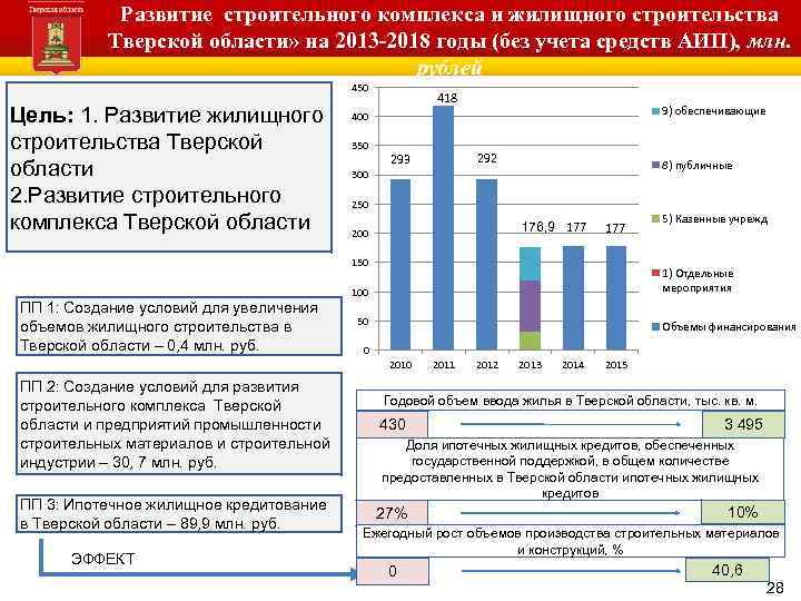 Развитие строительного комплекса и жилищного строительства Тверской области» на 2013 -2018 годы (без учета