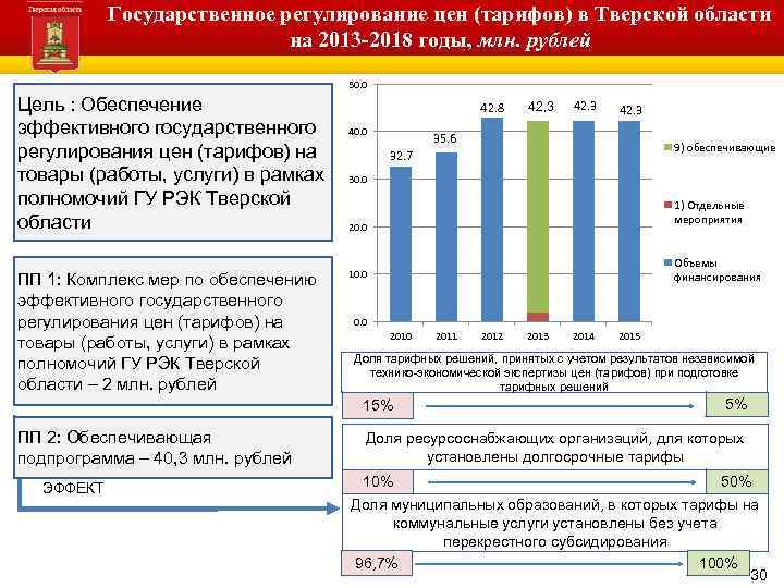 Государственное регулирование цен (тарифов) в Тверской области на 2013 -2018 годы, млн. рублей Администрация