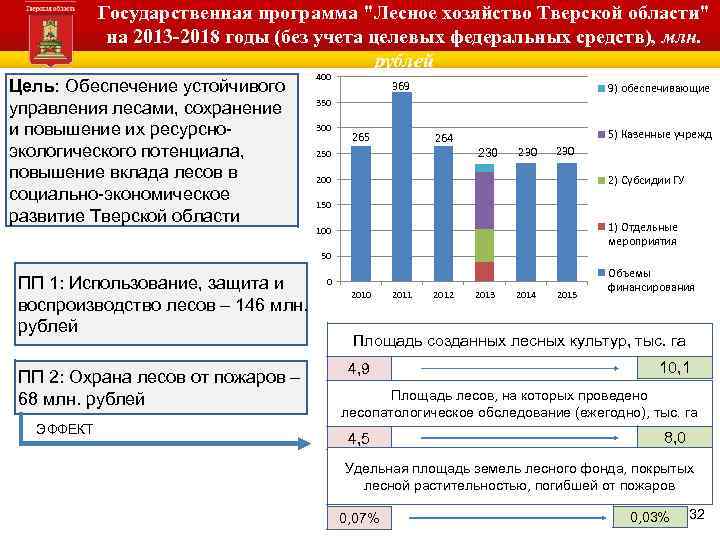 Государственная программа "Лесное хозяйство Тверской области" на 2013 -2018 годы (без учета целевых федеральных